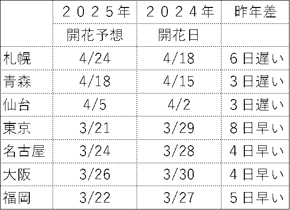 桜開花予想